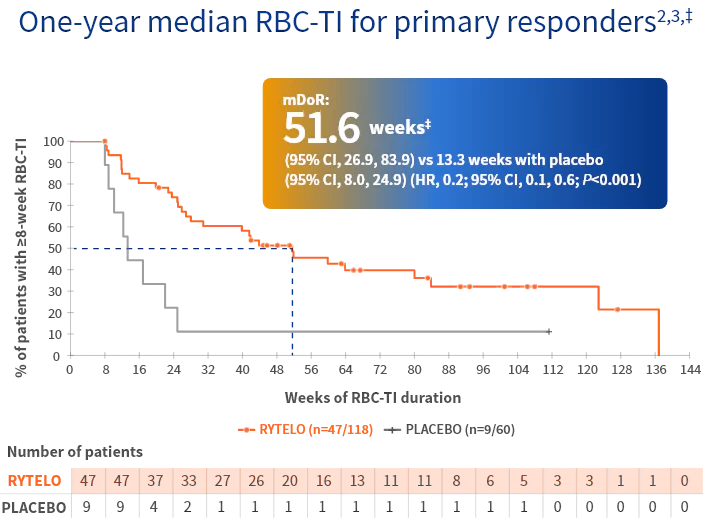 Graph of 1-year RBC-TI median duration.