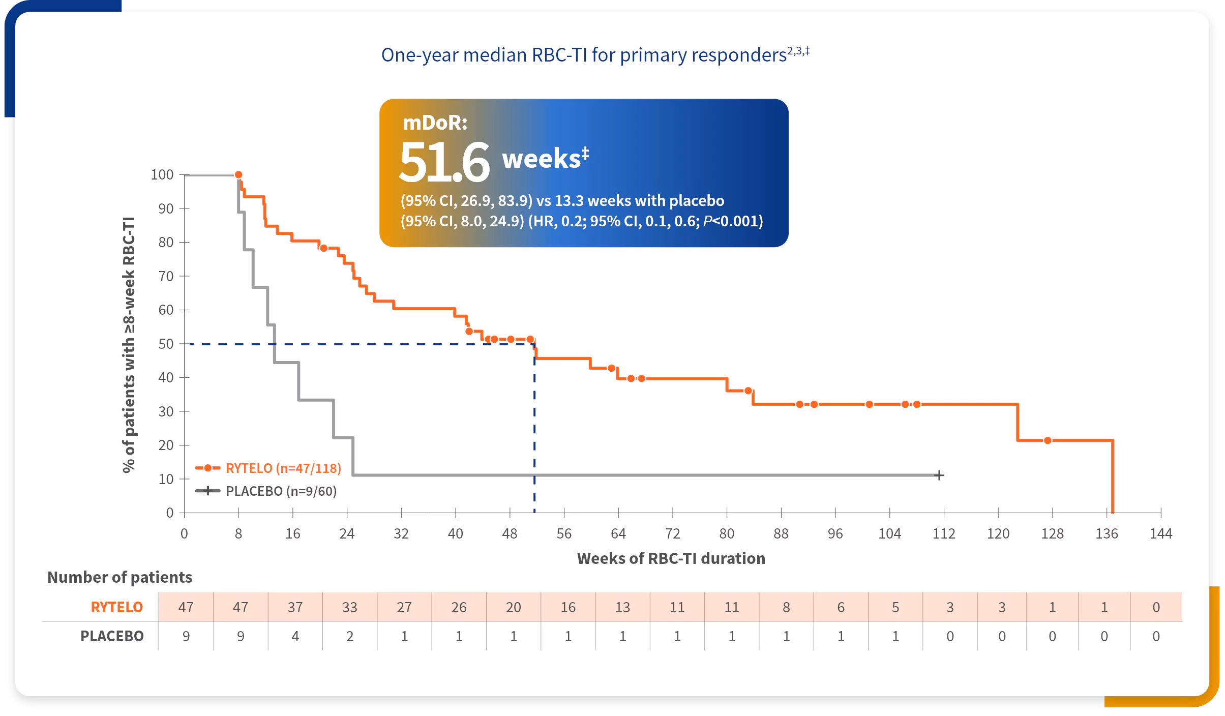 Graph of 1-year RBC-TI median duration.