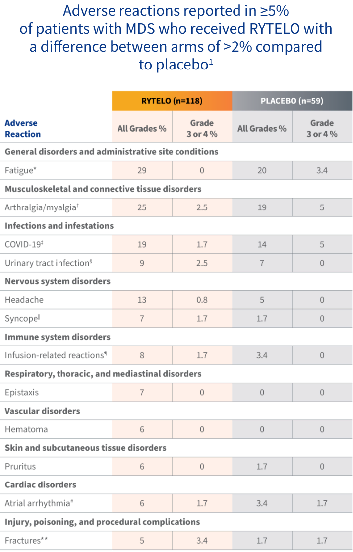 Table showing common adverse reactions for RYTELO vs placebo in the IMerge phase 3 trial.