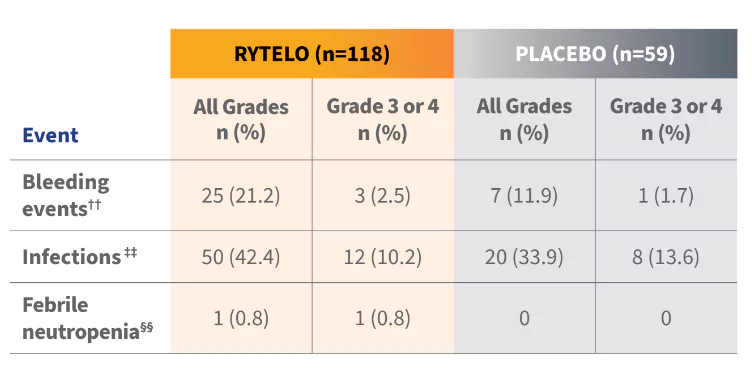 Table showing the clinical consequences of cytopenias for RYTELO and placebo by All Grades and Grade 3 or Grade 4 in the IMerge phase 3 trial.
