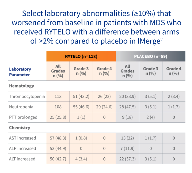 Table showing All Grades, Grade 3, and Grade 4 laboratory abnormalities for RYTELO and placebo in the IMerge phase 3 trial.