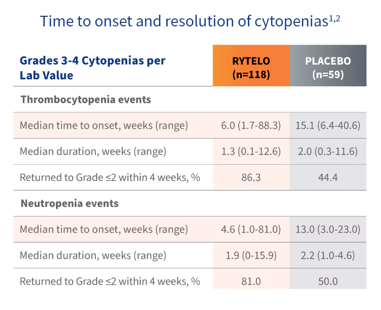 Table showing the incidence rates of cytopenias for RYTELO and placebo in the IMerge phase 3 trial.