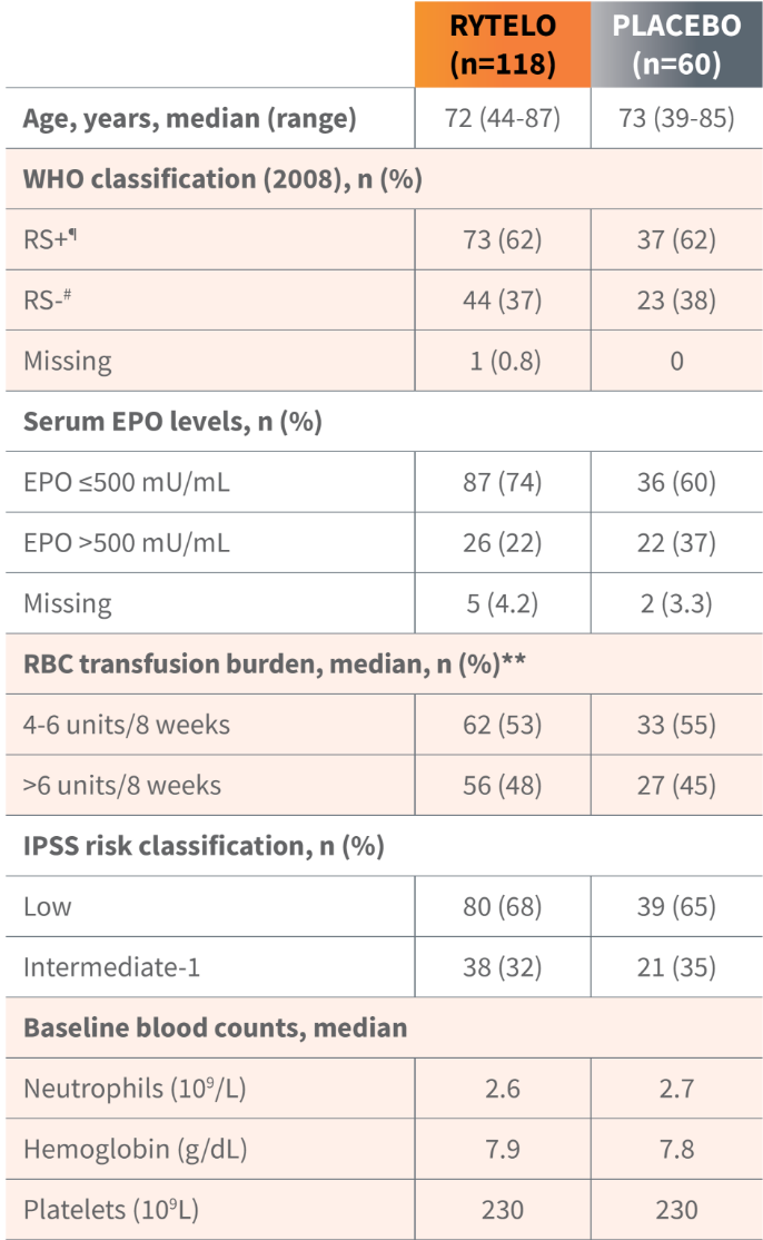 Table of patient demographics for the IMerge phase 3 clinical trial.