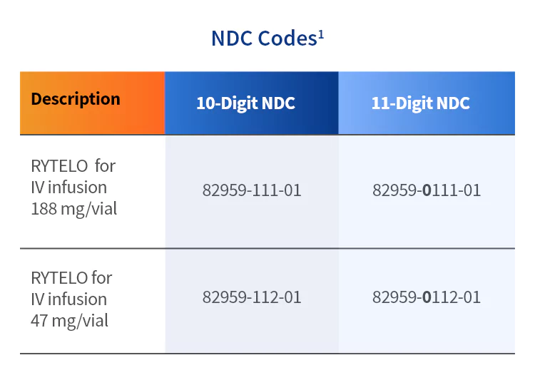 NDCs table with package description.