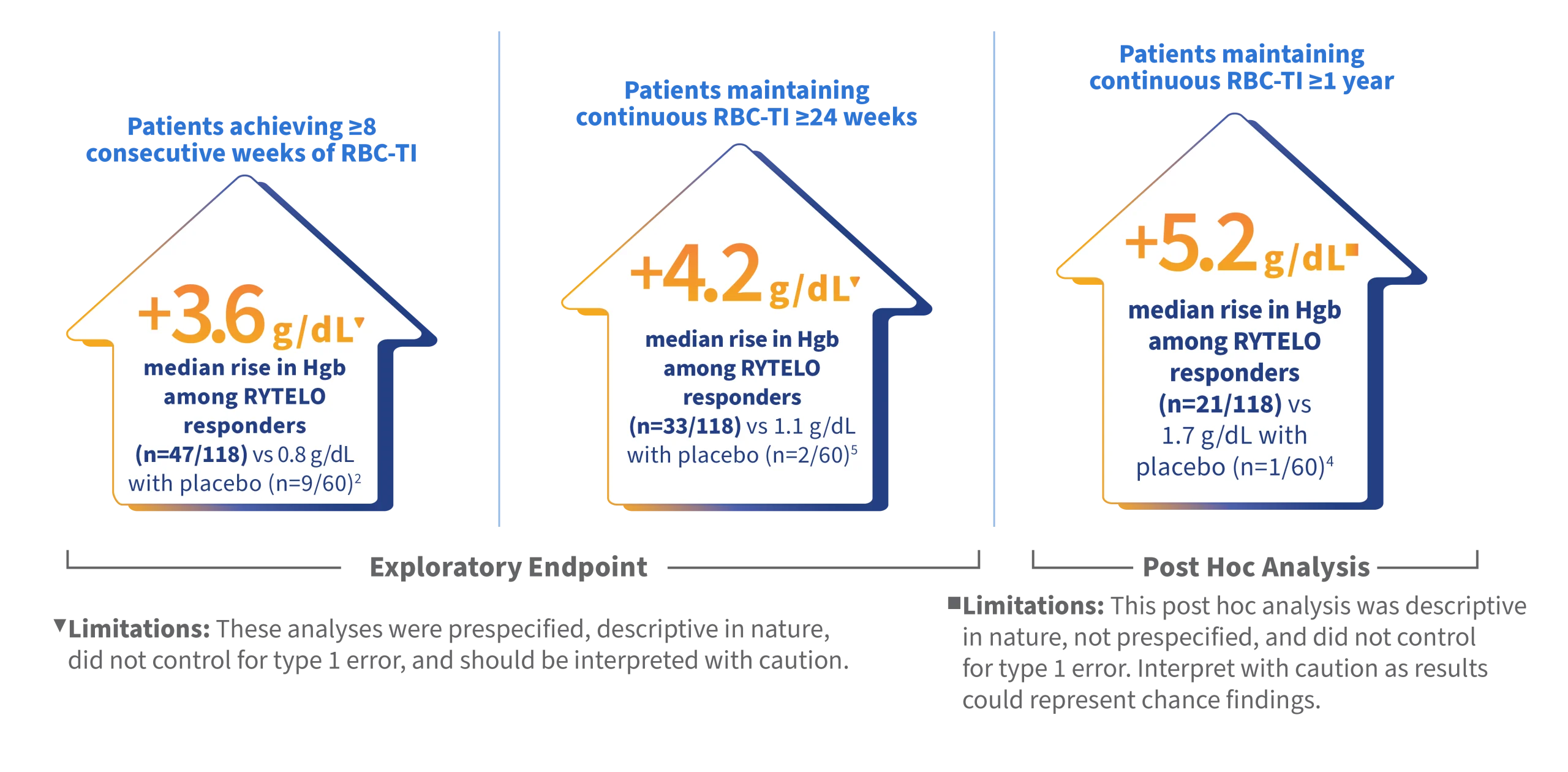 Graphic with three arrows showing the median hemoglobin rise for RYTELO responders that achieved ≥8 weeks, ≥24 weeks, and ≥1 year of RBC-TI.