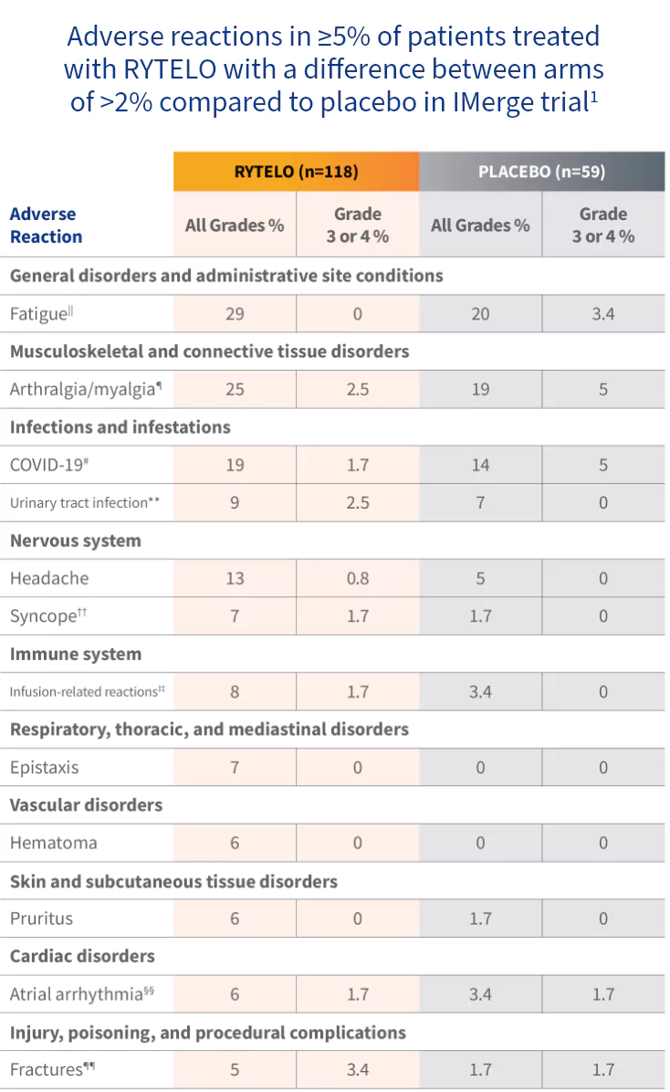 Table showing common adverse reactions for RYTELO vs placebo in the IMerge phase 3 trial.