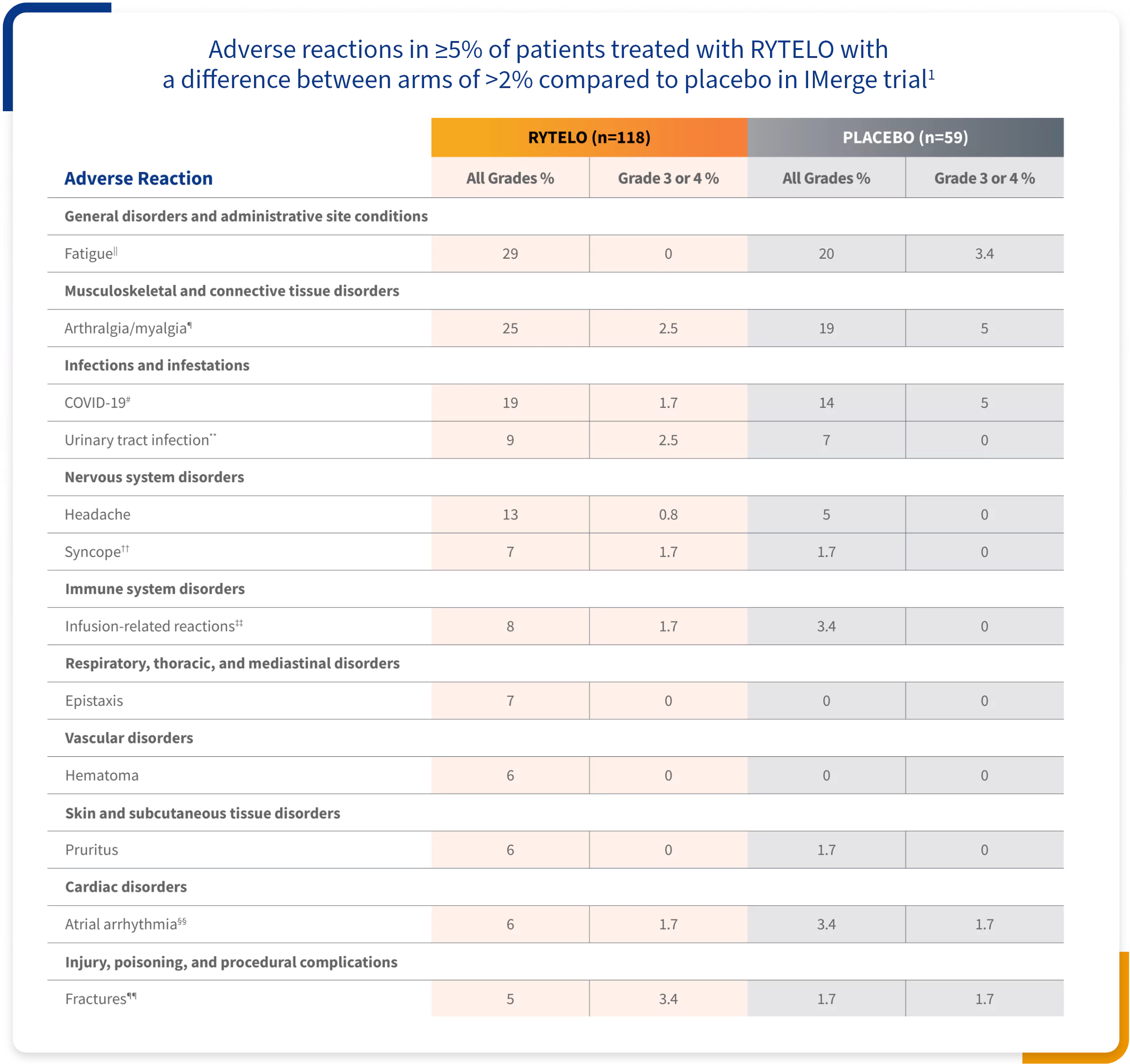 Table showing common adverse reactions for RYTELO vs placebo in the IMerge phase 3 trial.