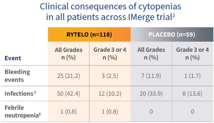 Table showing the clinical consequences of cytopenias for RYTELO and placebo by All Grades and Grade 3 or Grade 4 in the IMerge phase 3 trial.