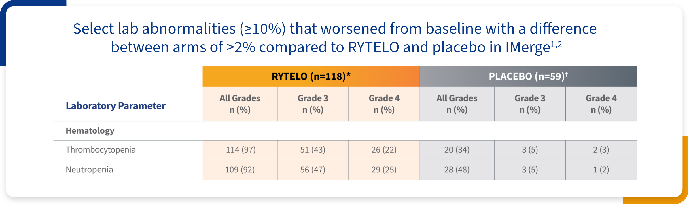 Table showing All Grades, Grade 3, and Grade 4 laboratory abnormalities for RYTELO and placebo in the IMerge phase 3 trial.
