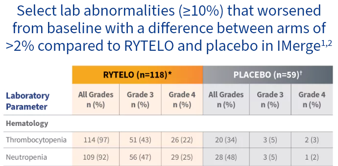 Table showing All Grades, Grade 3, and Grade 4 laboratory abnormalities for RYTELO and placebo in the IMerge phase 3 trial.