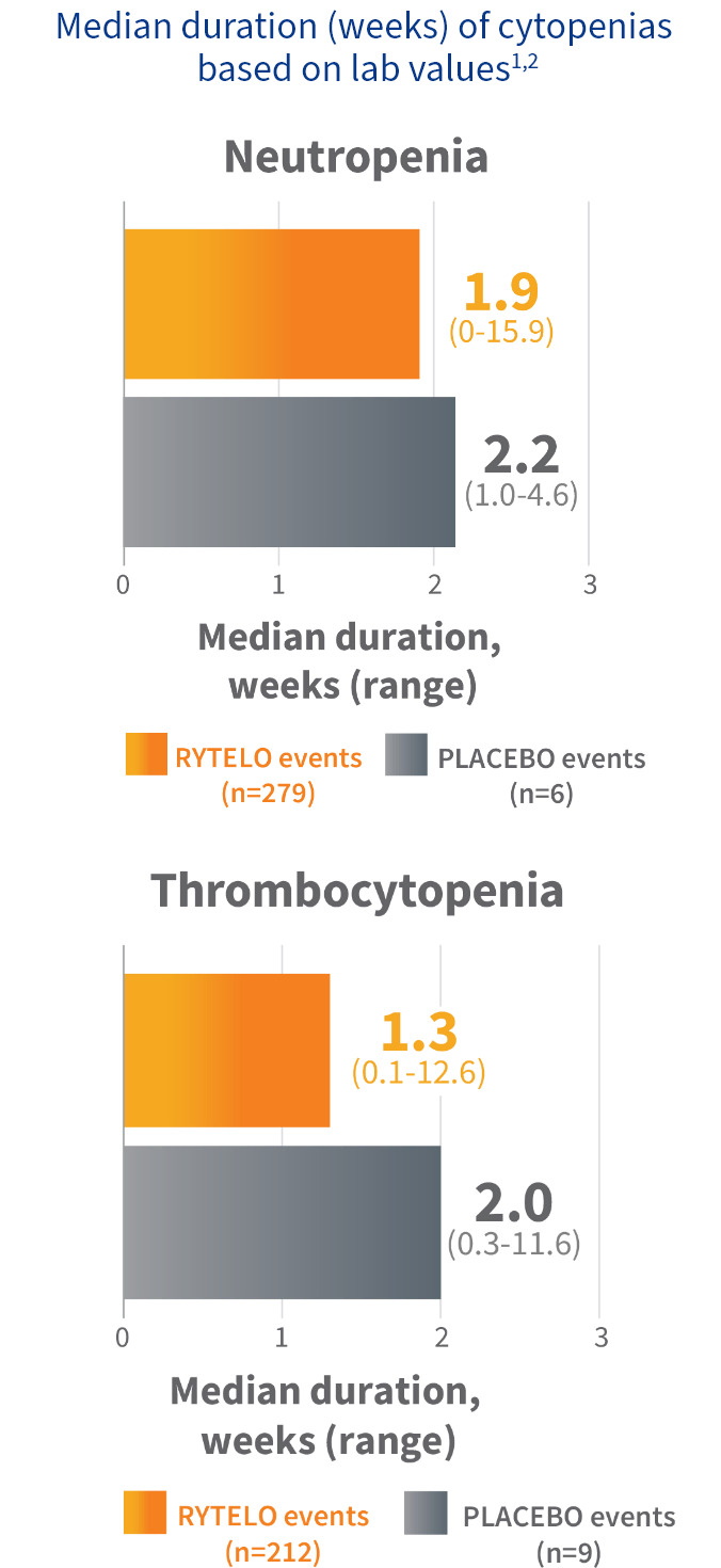 Graph showing the median duration rate of cytopenias for RYTELO and placebo in the IMerge phase 3 trial.