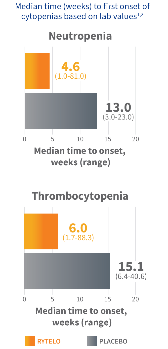 Graph showing the time to onset rate of cytopenias for RYTELO and placebo in the IMerge phase 3 trial.